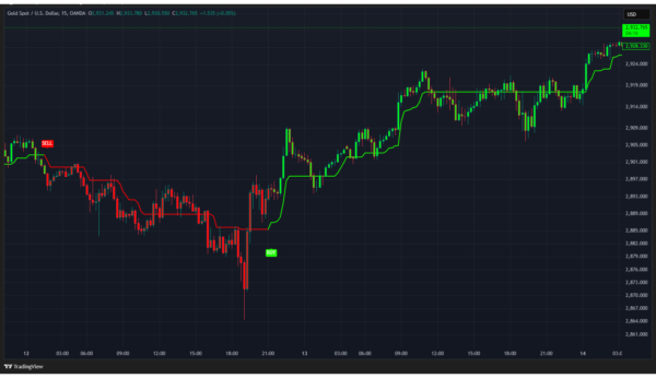 Super Trend Buy/Sell Indicator Tradingview Pinescript