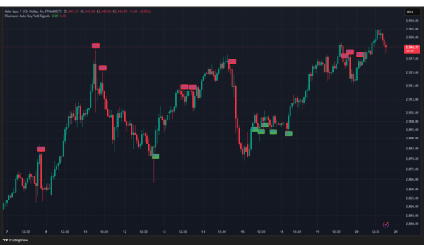 Fibonacci Auto Buy/Sell Signals – Powerful Trading Indicator for High-Accuracy Signals